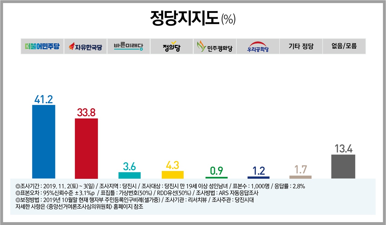 당진지역 정당지지도 