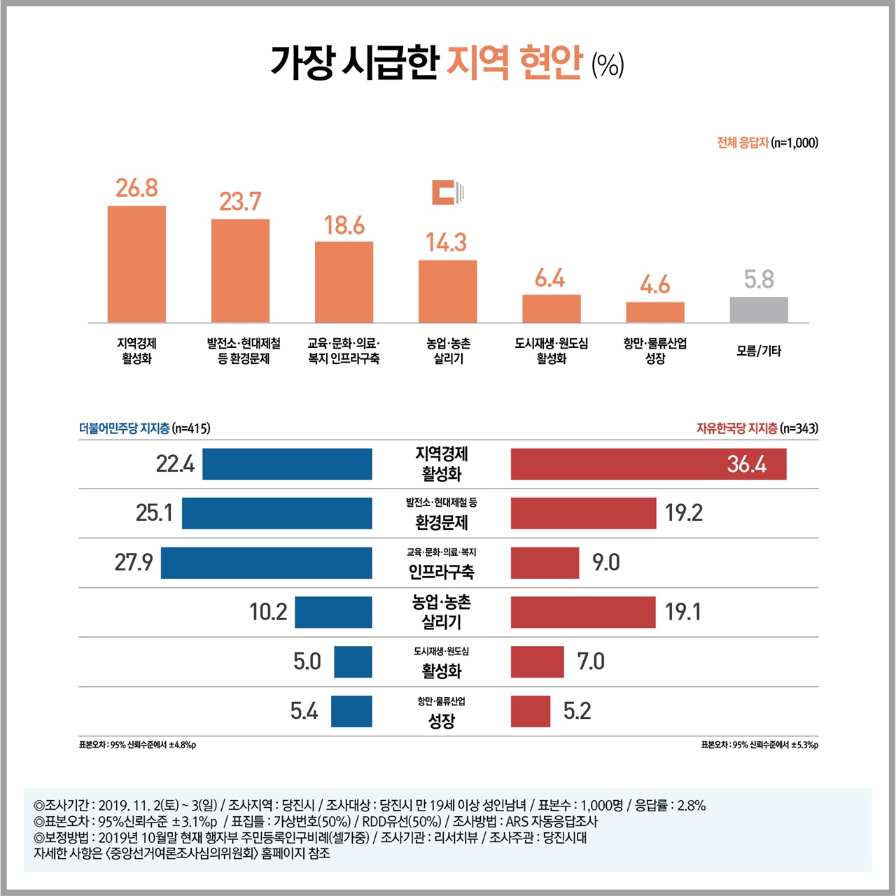 당진지역 가장 시급한 지역현안