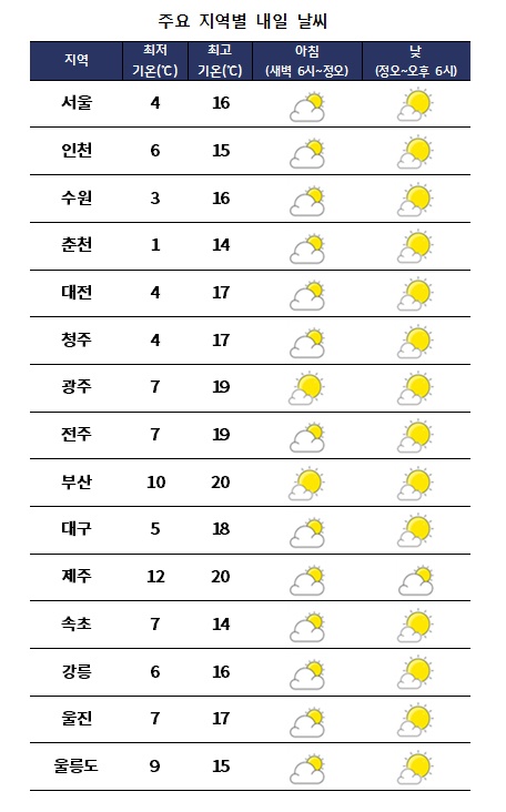 주요 지역별 내일날씨 전망