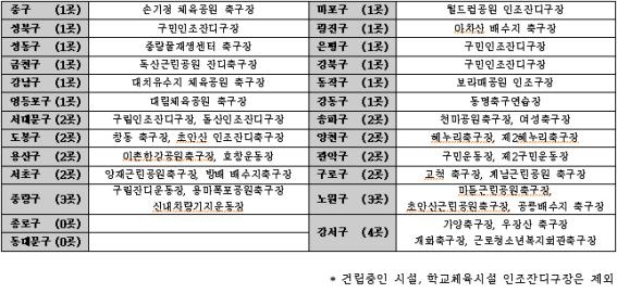  서울특별시 25개 구 공공체육시설 인조잔디구장 총 38곳 현황