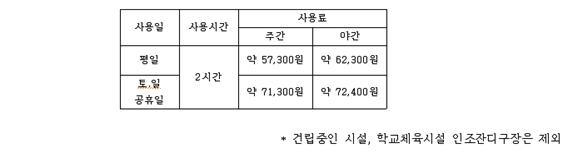   서울특별시 25개 구 인조잔디구장 평균 사용요금