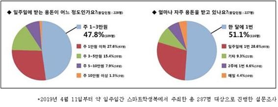 스마트학생복 청소년 용돈 관련 설문조사