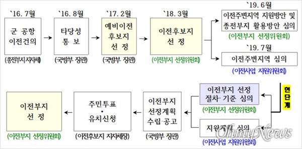  대구 군공항 이전 절차.