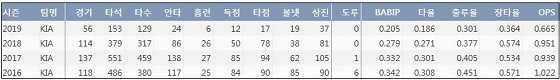  KIA 나지완 최근 4시즌 주요 기록？(출처: 야구기록실 KBReport.com)