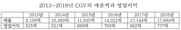  2013년~2018년 CGV의 매출액과 영업이익