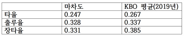  마차도의 마이너리그 통산 타격 성적. 마차도는 마이너리그 통산 3378타석을 소화했다.