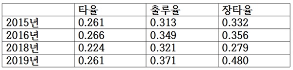  최근 5년간 마이너리그에서 마차도가 기록한 타격 성적. 모두 트리플A에서의 성적이다. 2017년은 해당 기록 없음.