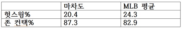  마차도가 메이저리그에서 기록한 헛스윙 비율, 존 컨택 비율. 존 컨택 비율은 ‘스트라이크 존 안으로 들어오는 공에 대한 컨택 비율’을 의미한다. 마차도는 메이저리그 통산 505타석을 소화했다.