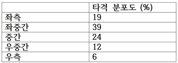  마차도가 메이저리그에서 기록한 타격 분포도. 마차도는 메이저리그 통산 505타석을 소화했다.