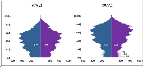 통계청 '장래 인구 특별 추계' 자료에 의하면 인구 구조가 역삼각형 모양으로 변화한다.