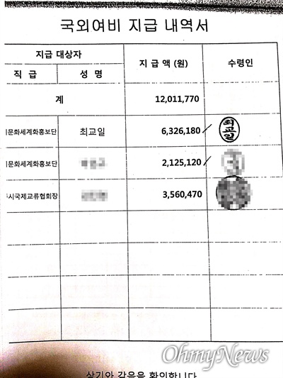 최교일 자유한국당 의원과 그의 보좌진 P씨 등을 대상으로 한 국외여비지급내역서. 최교일 의원은 632만6180원을, 보좌진 P씨(표 가운데)는 212만5120원을 수령했다.  