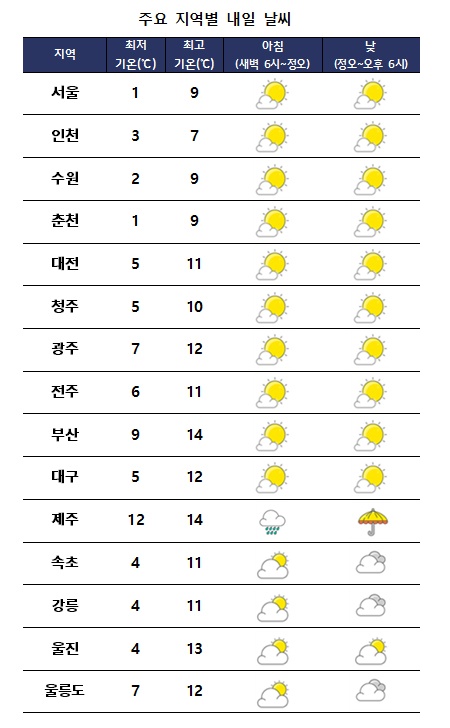 주요 지역별 내일날씨 전망