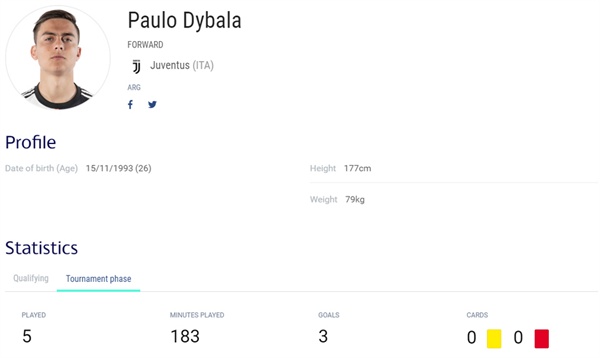  유벤투스를 이끌고 있는 파울로 디발라의 이번 시즌 UEFA 챔피언스 리그 기록
