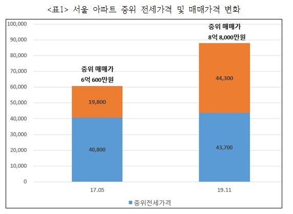 서울 아파트 중위매매가격과 전세가격 차이