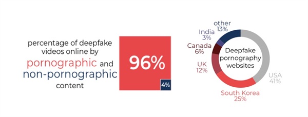 지난 10월 발표한 딥페이크 영상 현황. 딥페이크포르노가 대부분을 차지함을 볼 수 있다. 