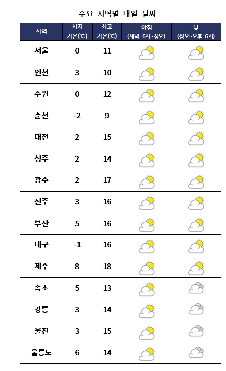 주요 지역별 내일날씨 전망