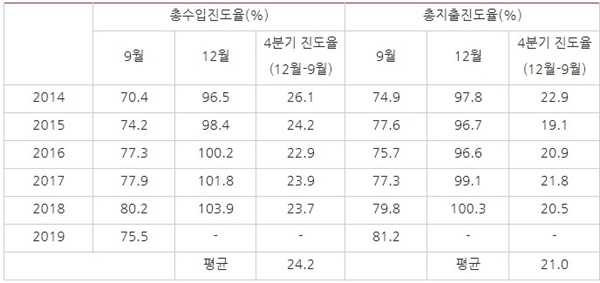 △ 3분기 총수입/총지출 진도율과 해당 년도 최종 총수입/총지출 진도율 비교
(※ 9월 기준 자료는 기획재정부 <월간 재정동향 11월호>, 12월 기준 자료는 <회계연도 국가결산>을 참조)