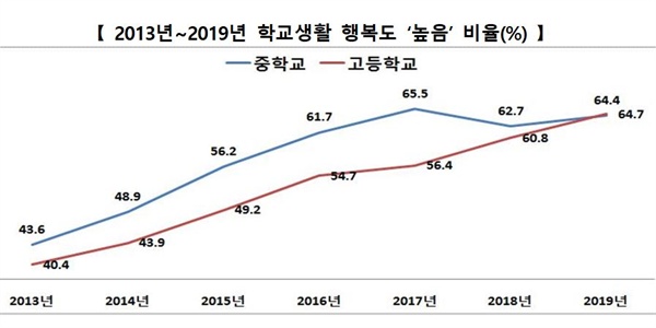 학생 행복도 '높음' 비율 변화 그래프. 