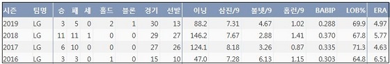  LG 임찬규 최근 4시즌 주요 기록 (출처: 야구기록실 KBReport.com)