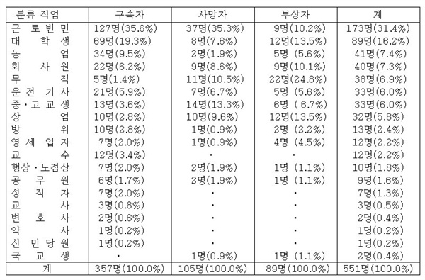 구속자, 사망자, 부상자, 직업분류
