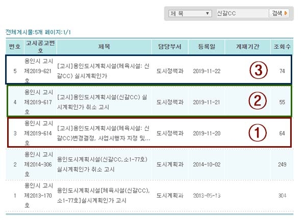 용인시가 신갈 CC 개발 사업과 관련해 도시정책과는 20일 사업 실시계획인가를 알리는 고시를 했다(①) 다음날인 21일 취소 고시를 했다(②). 이어 다시 하루만인 22일 실시계획인가를 재고시(③)했다. 행정착오가 발생했다는 이유에서다. 이 사업은 해당지역 주민들이 지속적으로 문제제기를 할만큼 예민하게 다뤄지고 있는 사안이다.