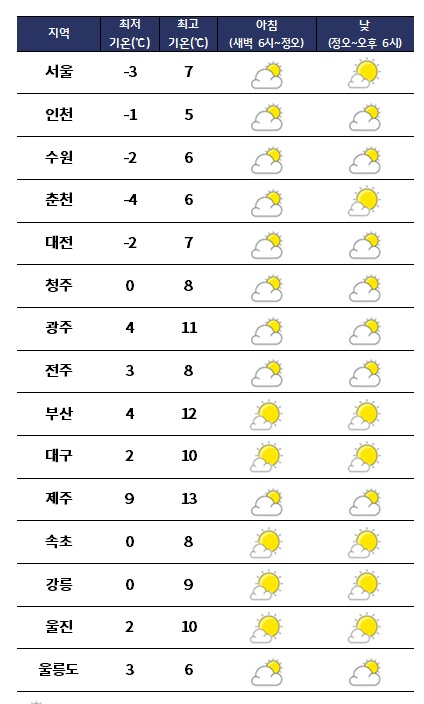 주요 지역별 내일날씨 전망