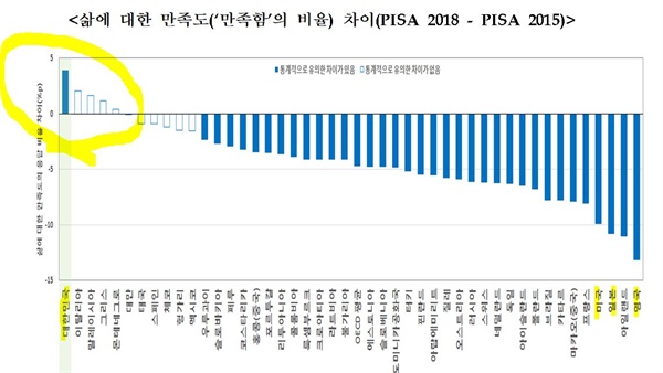 학생 '삶 만족도' 변화. 통계적으로 한국만 유일하게 유의미하게 상승했다. 