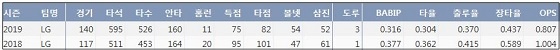  LG 김현수 최근 2시즌 주요 기록 (출처: 야구기록실 KBReport.com)