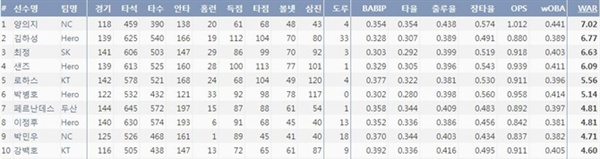  2019시즌 KBO리그 WAR TOP 10 (출처=야구기록실,KBReport.com)