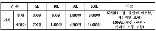 강남구 소형음식점 종량제 봉투 수수료