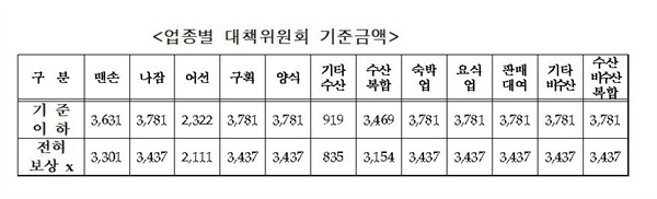 당초 지난 3월 알려진 고시안보가 17%이상 하락한 기준액이 알려지자 태안군 피해민들이 반발하고 있다.