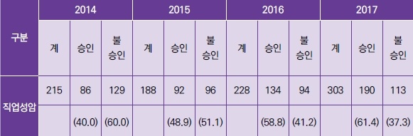 <표1> 직업성 암 신청, 승인율 변화 