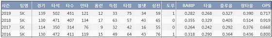  SK 이재원 최근 4시즌 주요 기록 (출처: 야구기록실 KBReport.com)