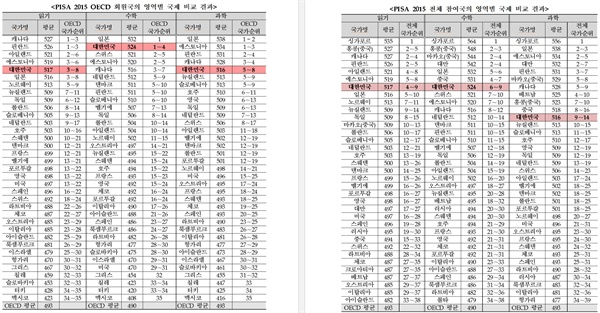 PISA 2015 순위표. 