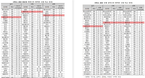 PISA 2018 순위표. 