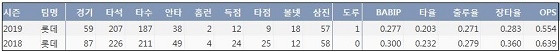  롯데 한동희 프로 통산 주요 기록 (출처: 야구기록실 KBReport.com)