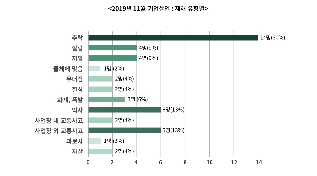 2019년 11월에 언론이 보도한 노동자 사망 사건을 유형별로 분류하였습니다.