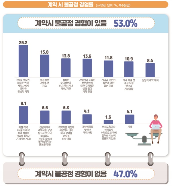 2018 웹툰 작가 실태조사 보고서