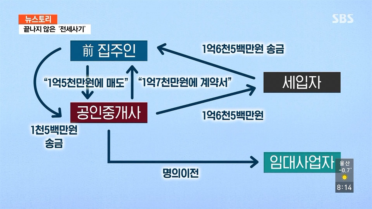  SBS <뉴스토리> '끝나지 않은 전세 사기' 편의 한 장면