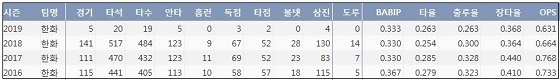  한화 하주석 최근 4시즌 주요 기록 (출처: 야구기록실 KBReport.com)