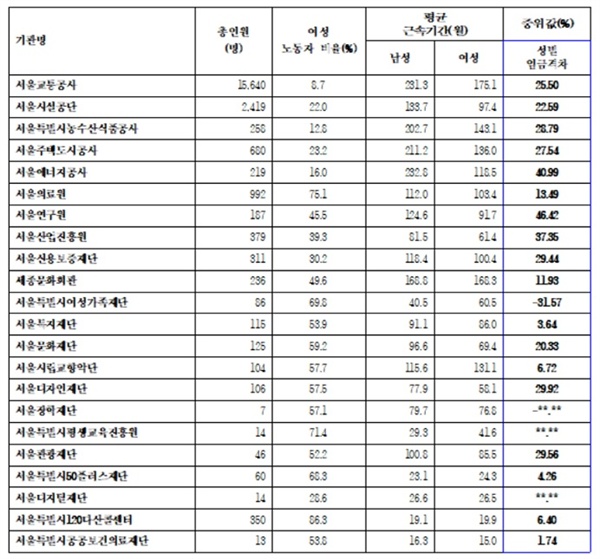  2019년 12월 9일 서울시가 발표한 시 투자출연기관의 성별임금격차 현황(2018년)