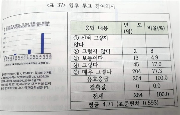 정책연구 보고서에 실린 '향후 투표 참여의지' 설문결과 표. 