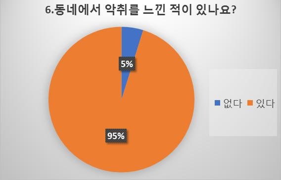 구즉, 관평일대 주민대상 설문을 통해 악취를 느끼고 있는 주민이 95%로 나타났다.