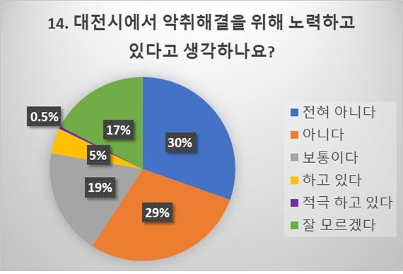 대전시가 악취문제를 해결하기 위해 노력하지 않는다고 답한 주민이 과반 이상으로 조사되었다.