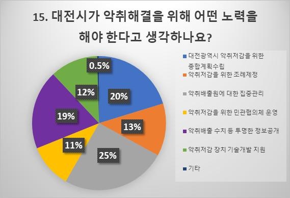 주민들은 악취해결을 위해 대전시가 악취배출원의 집중관리, 악취저감을 위한 종합계획 등 다각적인 노력을 해줄 것을 요구하고 있다. 