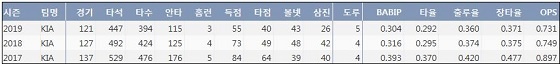  FA 김선빈 최근 3시즌 주요 기록？(출처: 야구기록실 KBReport.com)