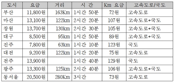 경남 함양에서 출발하는 각 지역의 요금과 거리, 시간.