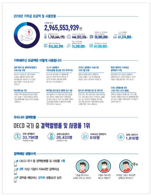 결핵협회가 쇼핑몰에 공개하고 있는 2018년 기부금 모금액과 사용 현황.