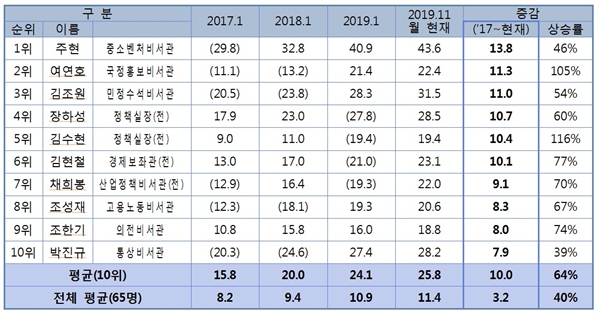 문재인 정부 청와대 전현직 참모 가운데, 부동산 자산 증가액이 가장 높았던 10인. 정부의 부동산정책을 주도적으로 입안했던 김수현 전 정책실장의 이름도 들어가 있다.
