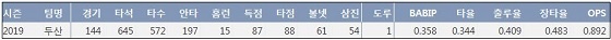  두산 페르난데스 2019시즌 주요 기록 (출처: 야구기록실 KBReport.com)